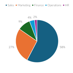 Functional background of FMCG GMs in Switzerland in 2024