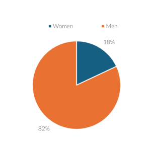 Gender diversity of FMCG GMs in Switzerland in 2024